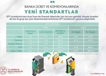 EFT ve Havale Ücretleri Düşürüldü