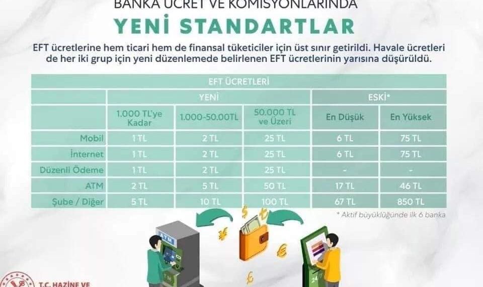EFT ve Havale Ücretleri Düşürüldü