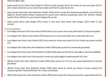 3-7 Mart 2025 haftasında ekonomide yaşanan gelişmelerin derlendiği TOBB Haftalık Ekonomi Bülteni yayımlandı.